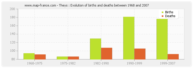 Theys : Evolution of births and deaths between 1968 and 2007