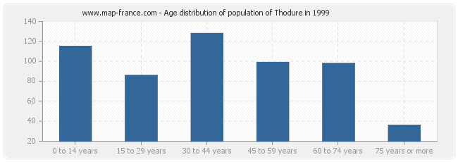 Age distribution of population of Thodure in 1999