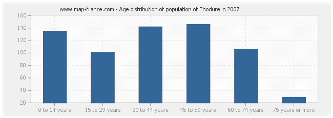 Age distribution of population of Thodure in 2007