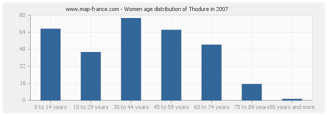 Women age distribution of Thodure in 2007