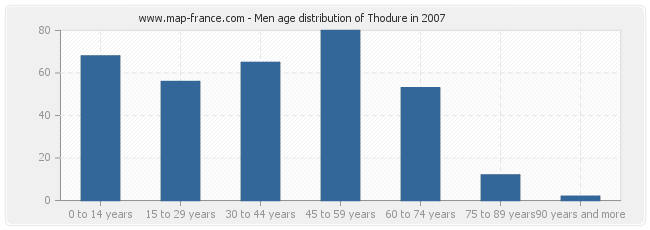 Men age distribution of Thodure in 2007