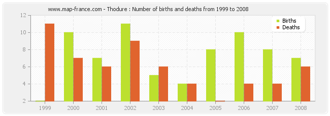 Thodure : Number of births and deaths from 1999 to 2008