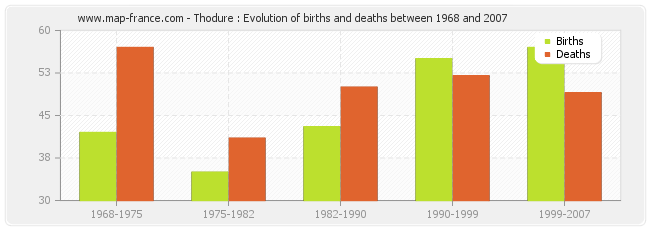 Thodure : Evolution of births and deaths between 1968 and 2007