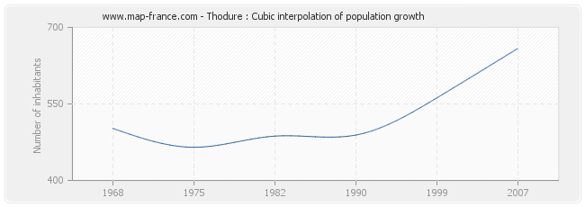 Thodure : Cubic interpolation of population growth
