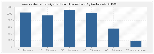 Age distribution of population of Tignieu-Jameyzieu in 1999