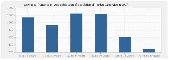 Age distribution of population of Tignieu-Jameyzieu in 2007