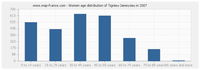 Women age distribution of Tignieu-Jameyzieu in 2007