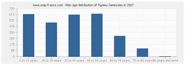Men age distribution of Tignieu-Jameyzieu in 2007