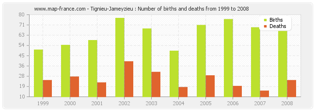 Tignieu-Jameyzieu : Number of births and deaths from 1999 to 2008