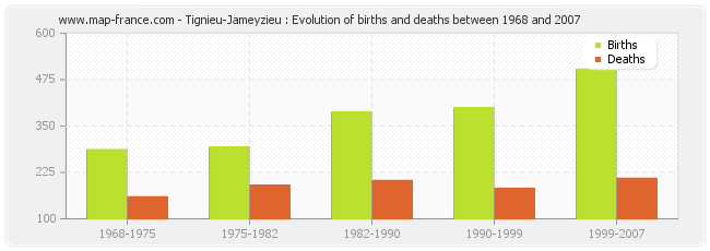 Tignieu-Jameyzieu : Evolution of births and deaths between 1968 and 2007