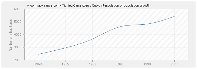 Tignieu-Jameyzieu : Cubic interpolation of population growth