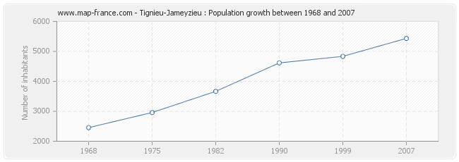Population Tignieu-Jameyzieu