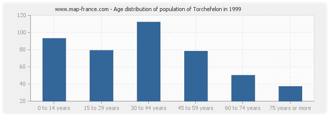 Age distribution of population of Torchefelon in 1999