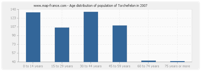 Age distribution of population of Torchefelon in 2007