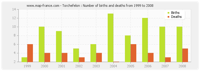 Torchefelon : Number of births and deaths from 1999 to 2008