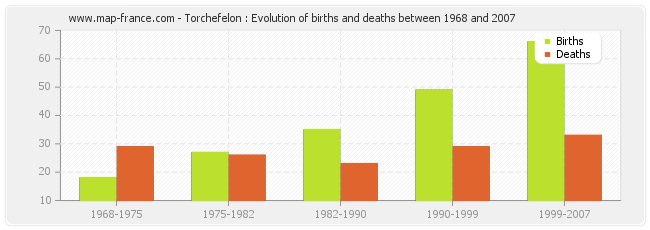 Torchefelon : Evolution of births and deaths between 1968 and 2007