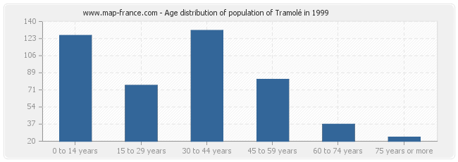 Age distribution of population of Tramolé in 1999