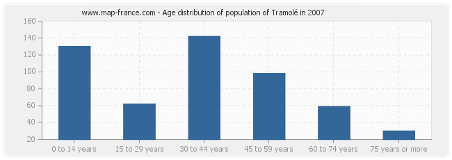 Age distribution of population of Tramolé in 2007