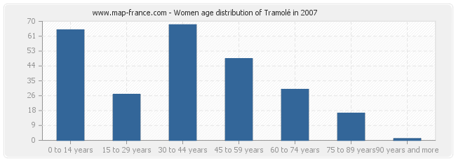 Women age distribution of Tramolé in 2007