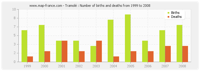 Tramolé : Number of births and deaths from 1999 to 2008