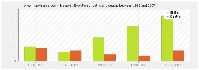 Tramolé : Evolution of births and deaths between 1968 and 2007