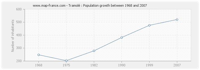 Population Tramolé
