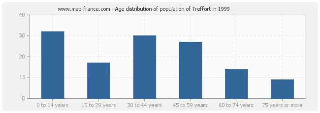 Age distribution of population of Treffort in 1999