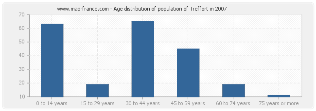 Age distribution of population of Treffort in 2007