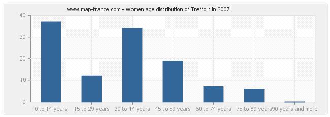 Women age distribution of Treffort in 2007