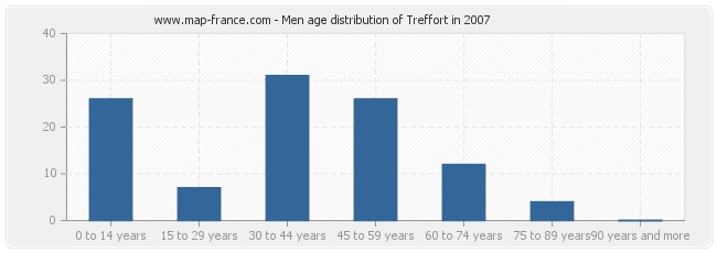 Men age distribution of Treffort in 2007