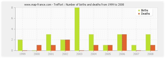 Treffort : Number of births and deaths from 1999 to 2008