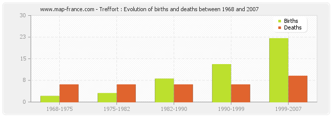 Treffort : Evolution of births and deaths between 1968 and 2007