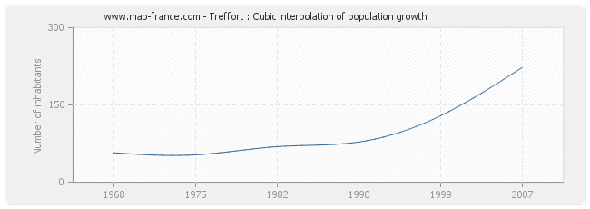 Treffort : Cubic interpolation of population growth