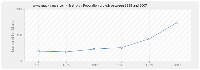 Population Treffort