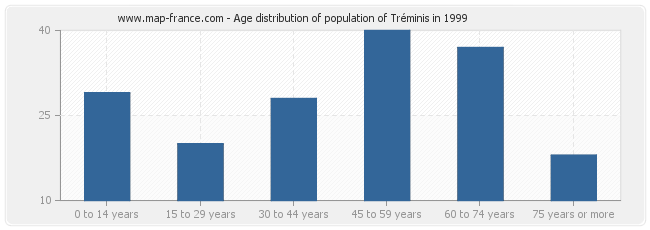 Age distribution of population of Tréminis in 1999
