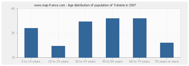 Age distribution of population of Tréminis in 2007