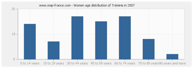 Women age distribution of Tréminis in 2007