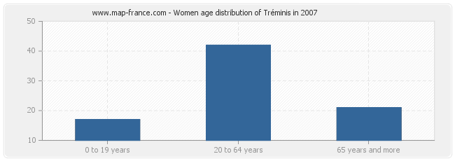 Women age distribution of Tréminis in 2007