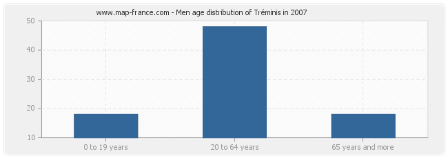 Men age distribution of Tréminis in 2007