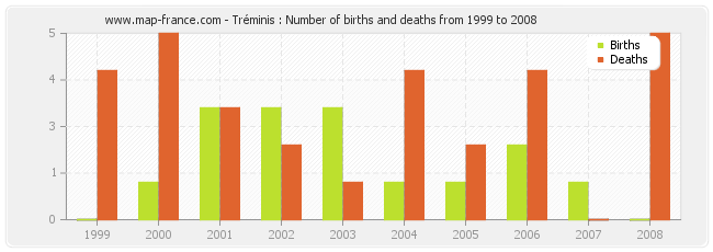 Tréminis : Number of births and deaths from 1999 to 2008