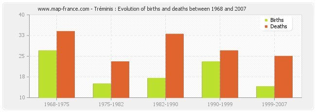 Tréminis : Evolution of births and deaths between 1968 and 2007