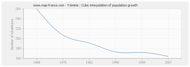 Tréminis : Cubic interpolation of population growth