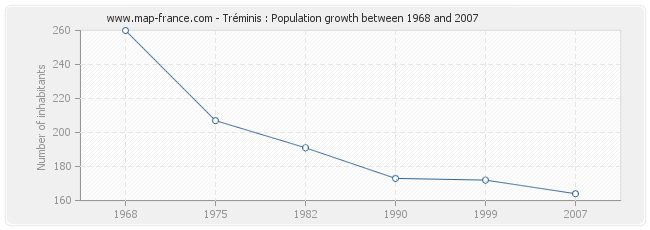 Population Tréminis