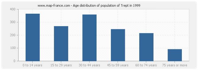Age distribution of population of Trept in 1999