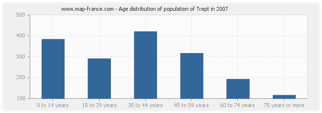 Age distribution of population of Trept in 2007