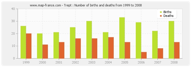 Trept : Number of births and deaths from 1999 to 2008