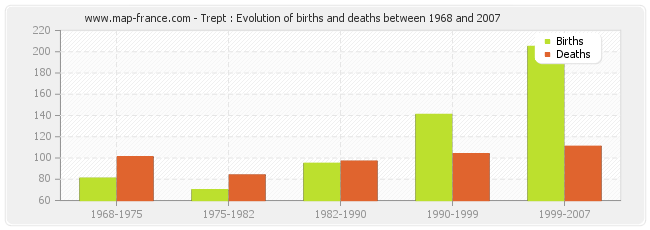 Trept : Evolution of births and deaths between 1968 and 2007