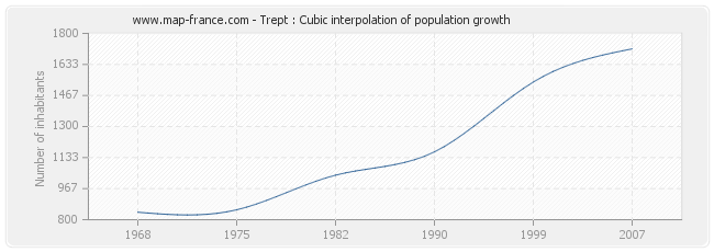 Trept : Cubic interpolation of population growth