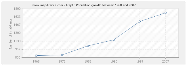Population Trept