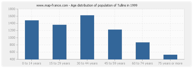 Age distribution of population of Tullins in 1999